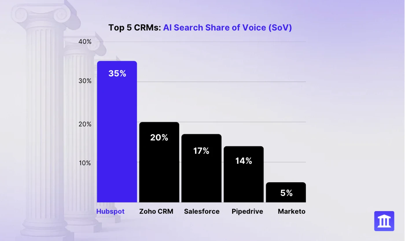 HubSpot Lost 70% of Its SEO Traffic—But That Doesn’t Mean It’s Losing